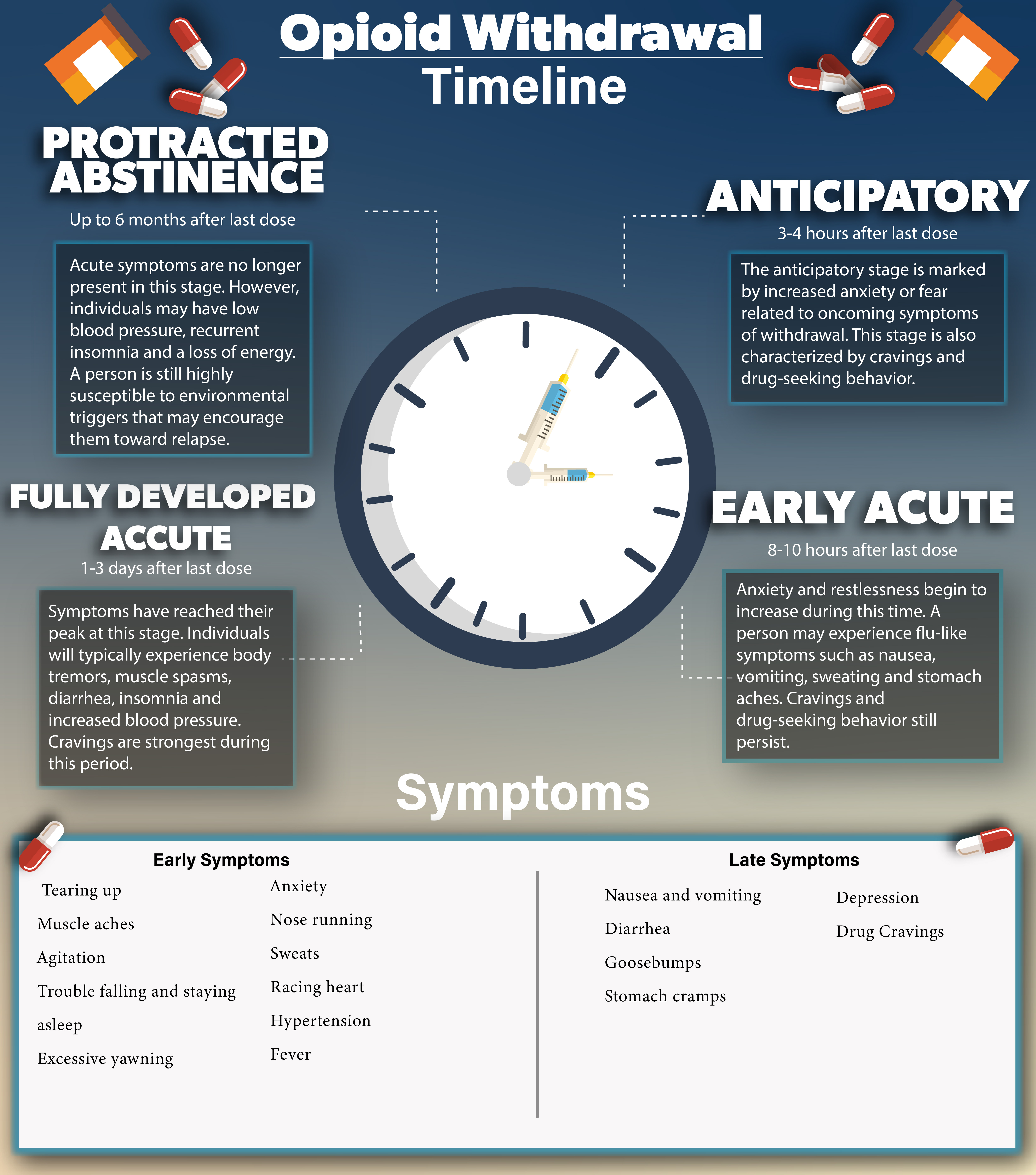 Opioid withdrawal timeline and symptoms infographic