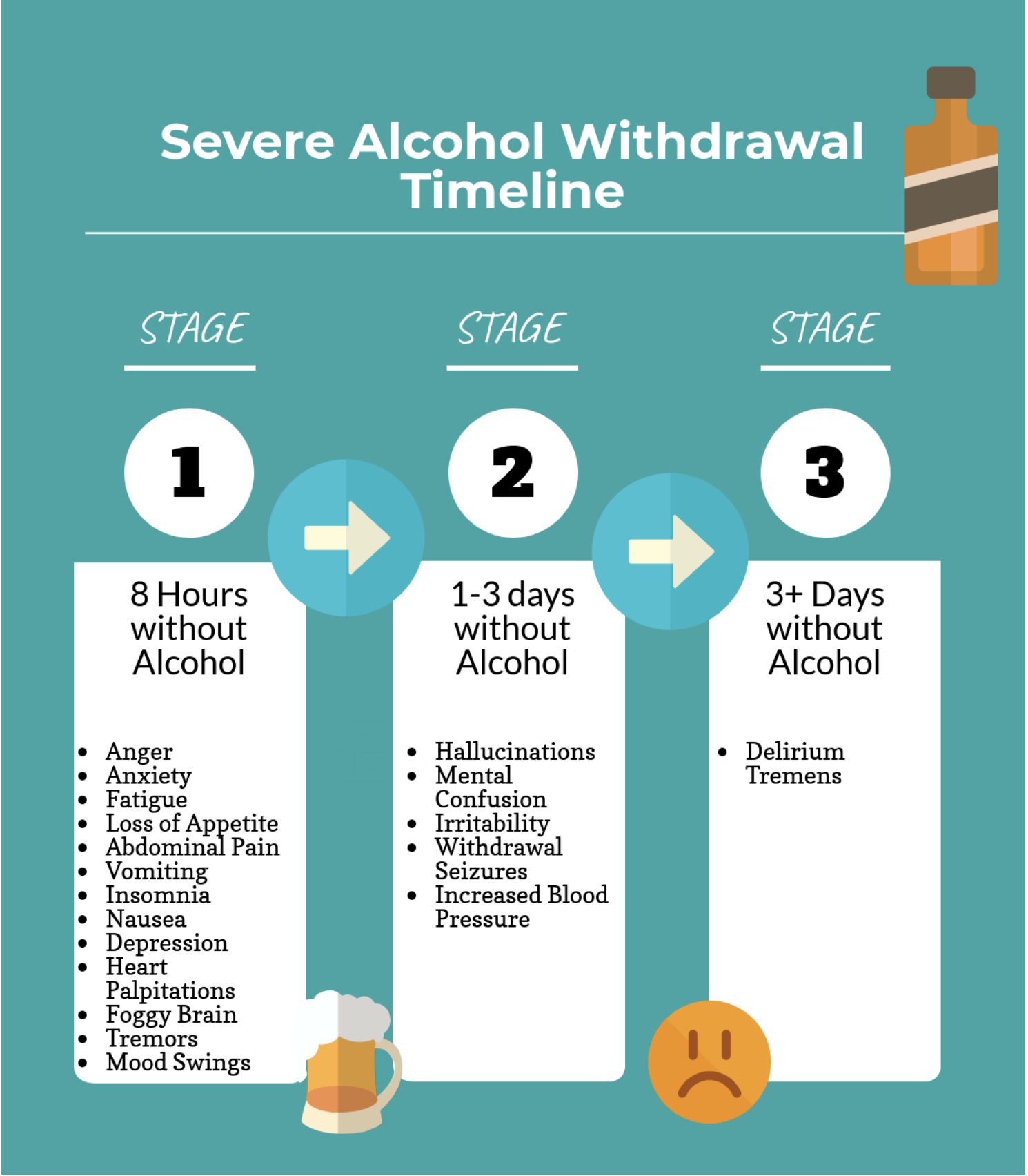 Alcohol Withdrawal Timeline Graphic: Three stages