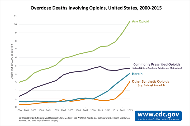 Graph displaying a steady increase in opioid deaths over the last 20 years