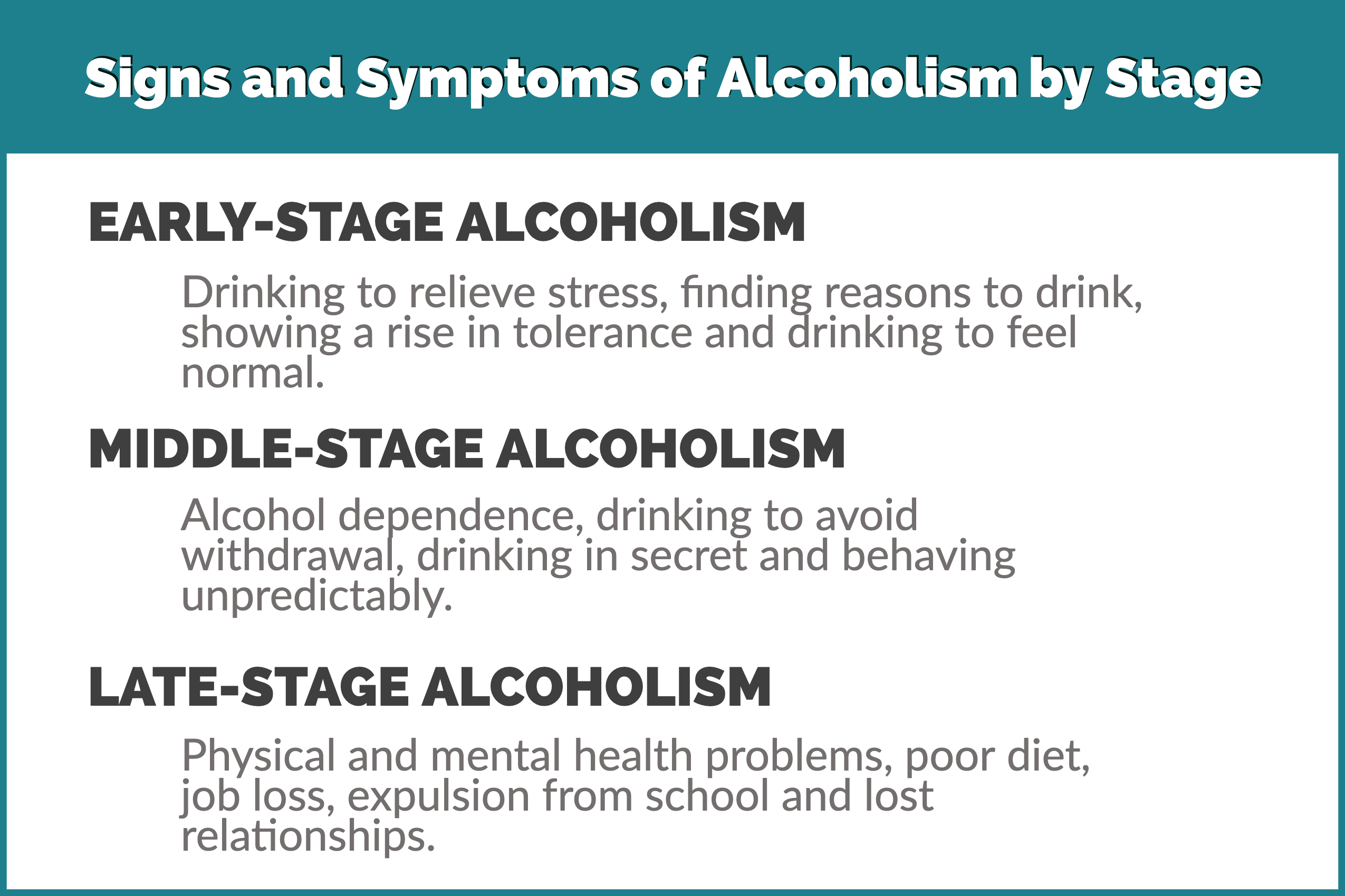 Chart showing the progression of alcoholism and the symptoms associated